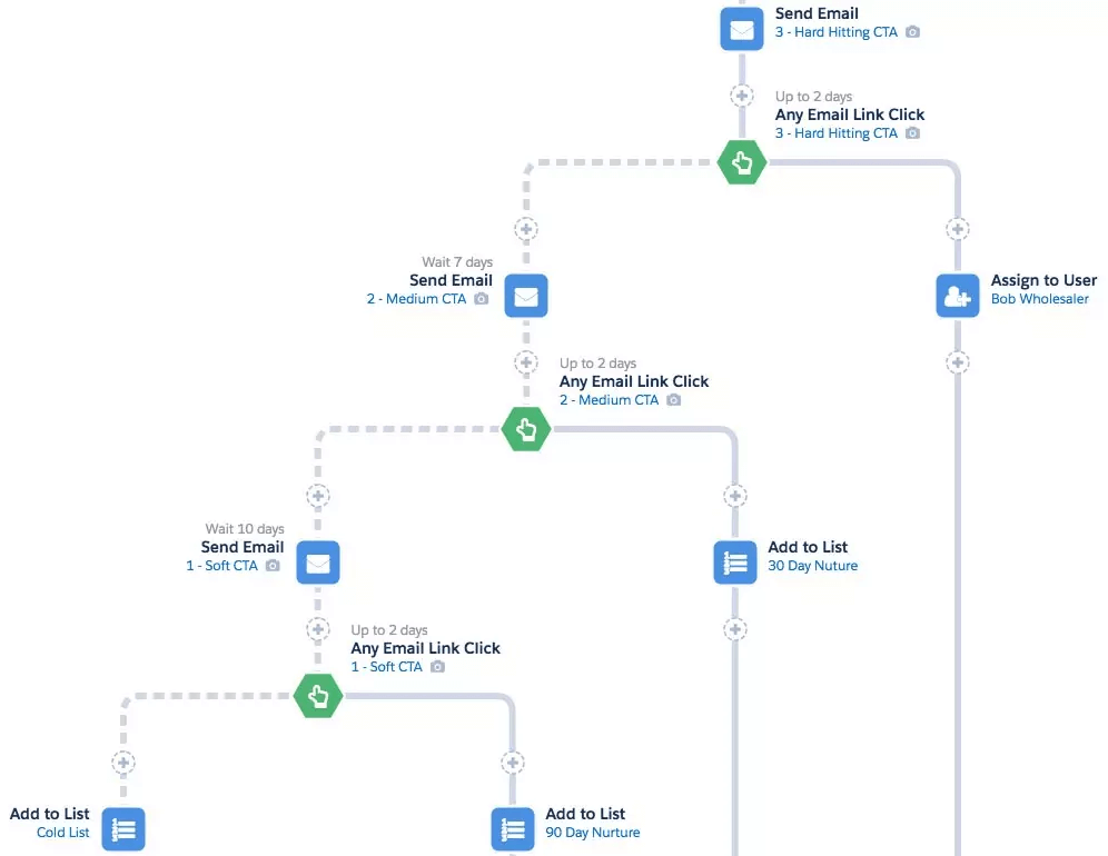 Engagement Studio in Marketing Cloud Account Engagement (former Pardot)