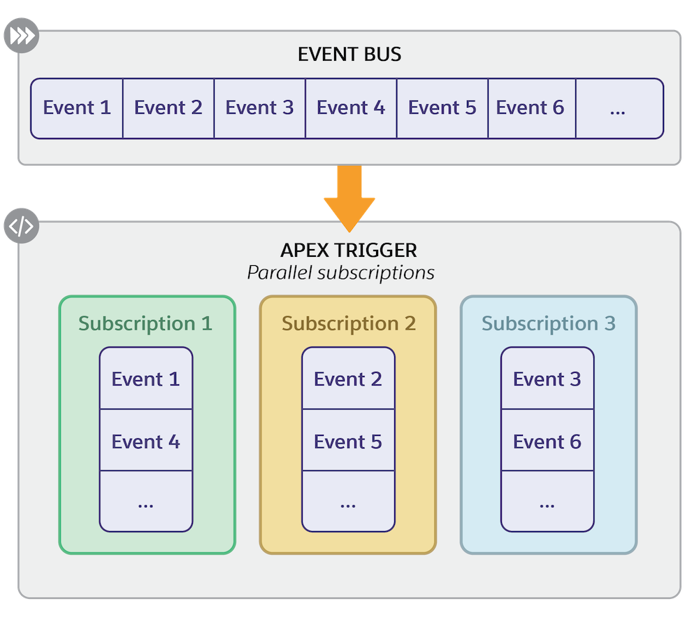 Salesforce Winter '25 Parallel Subscriptions 