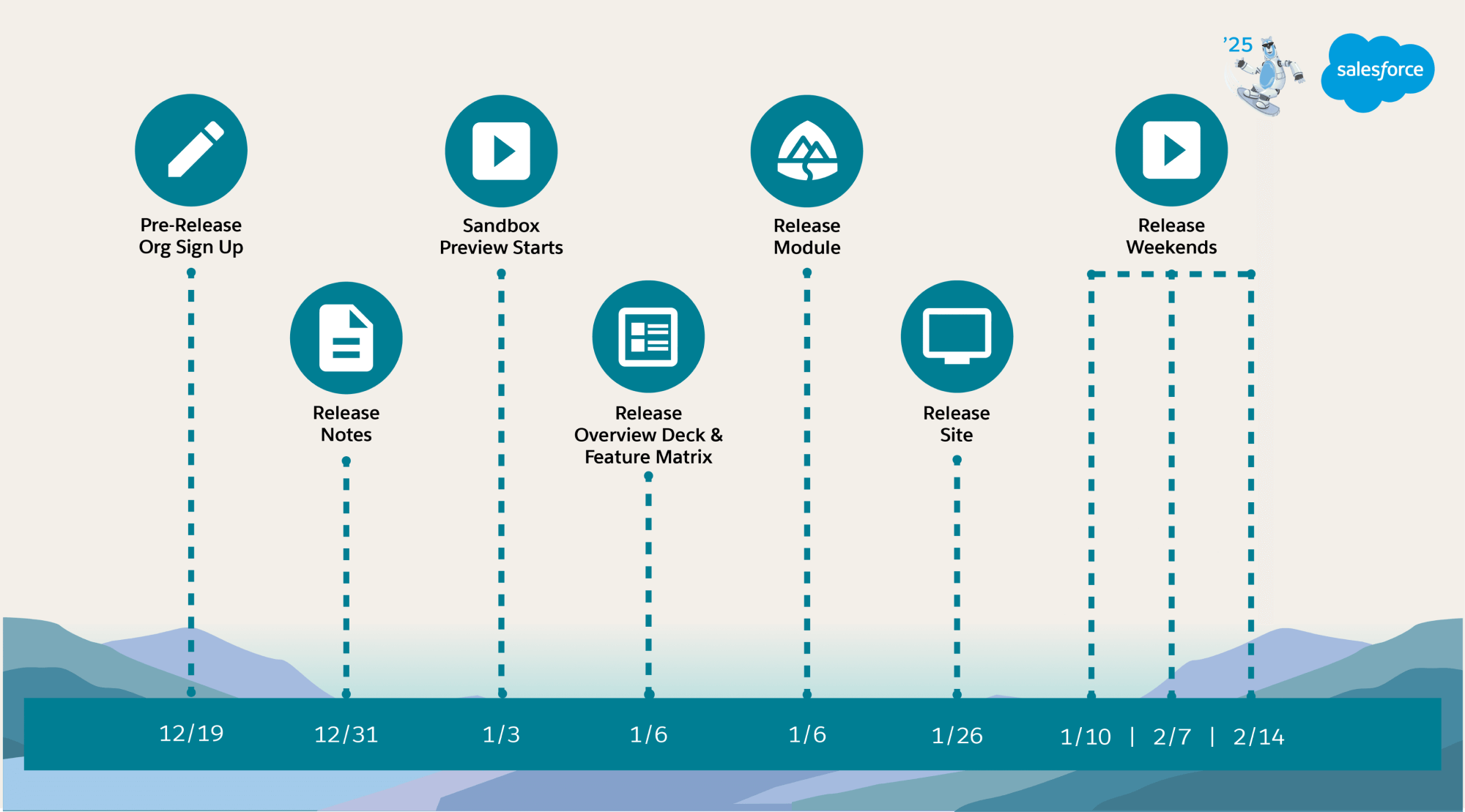 Salesforce Spring '25 release dates