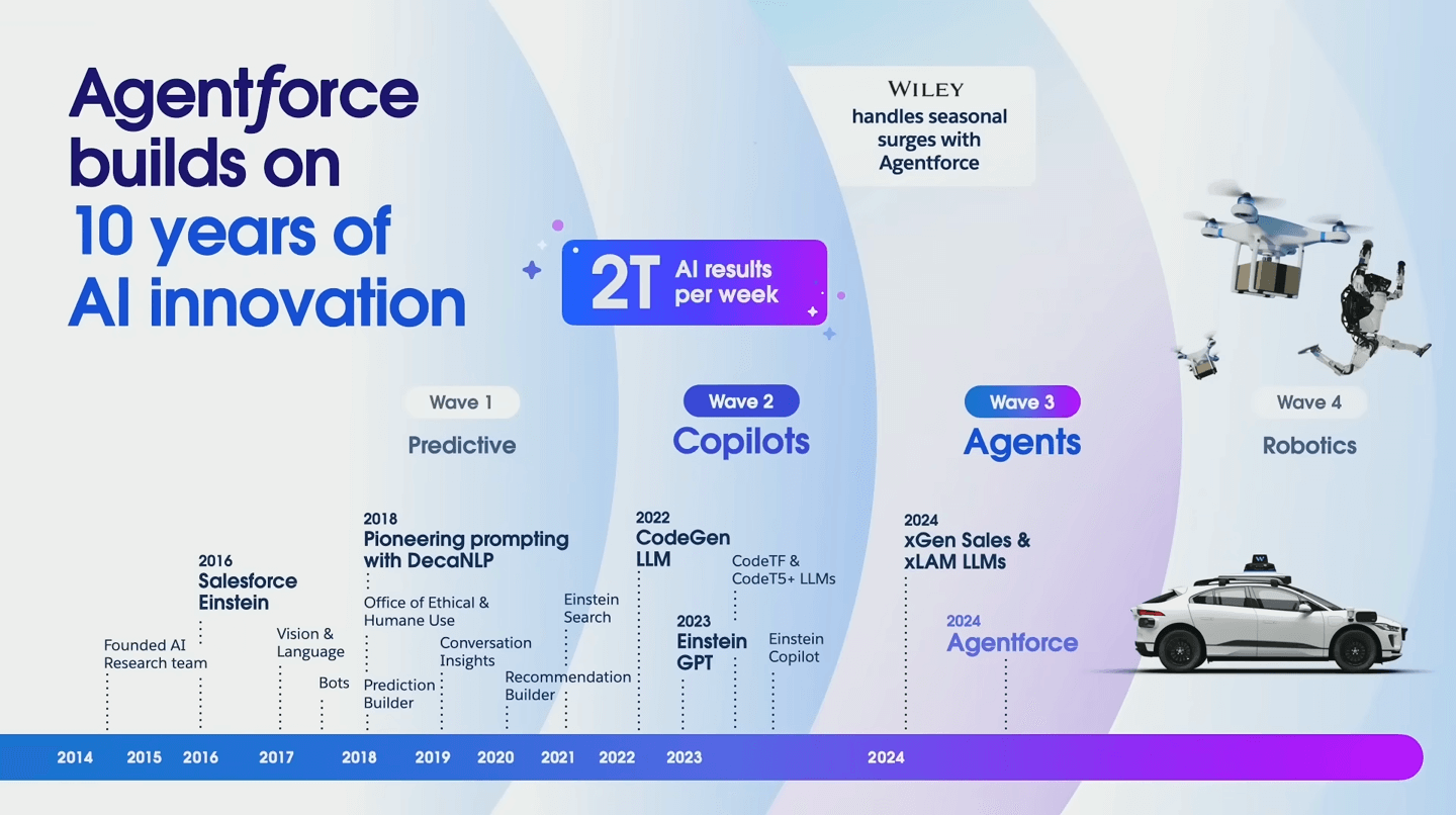 Salesforce AI Waves