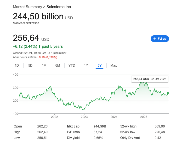 Salesforce Market Capitalization 2025