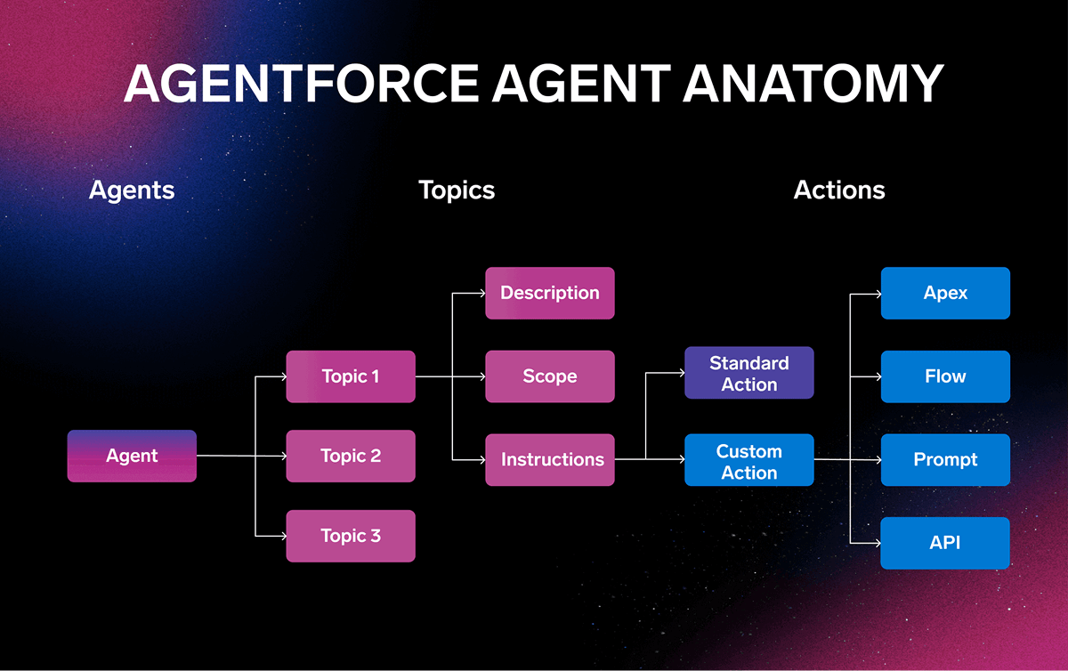 Agentforce Agent Anatomy