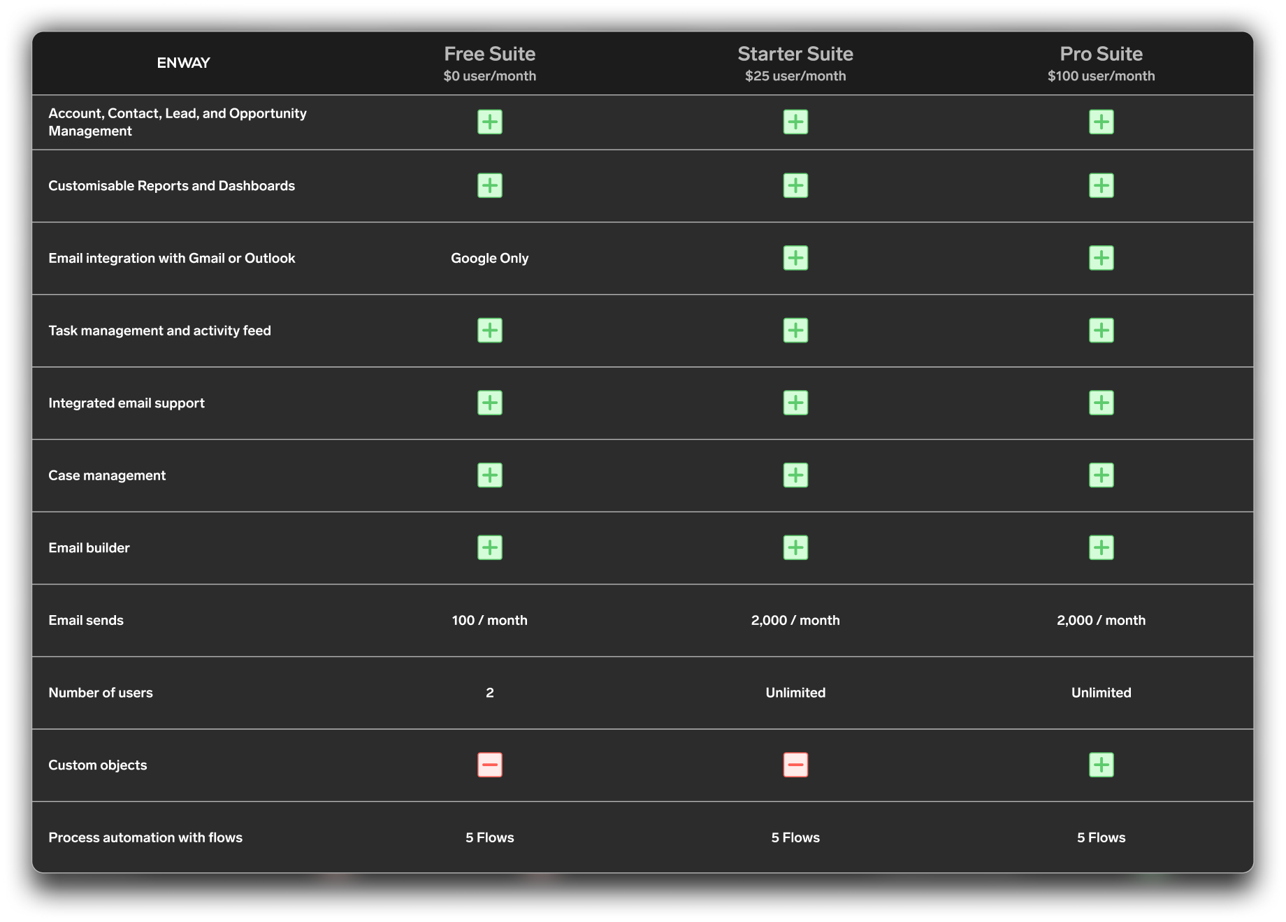 Salesforce Free Suite