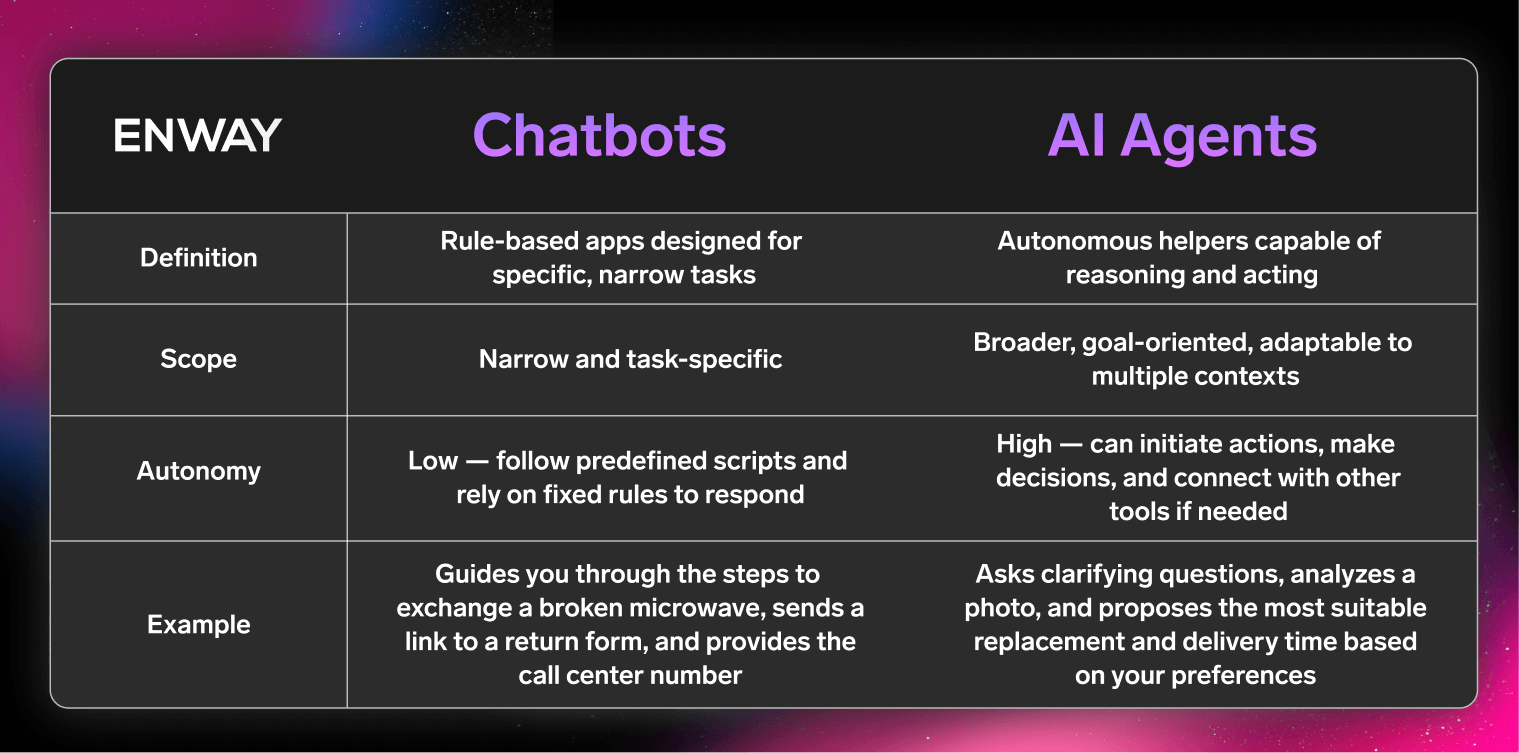 AI Agents vs. Chatbots