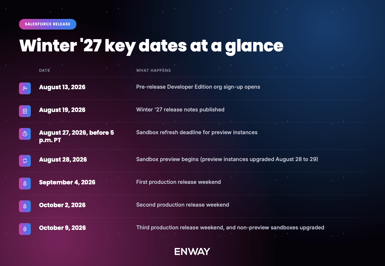 Salesforce Winter '27 Release Dates You Need to Know